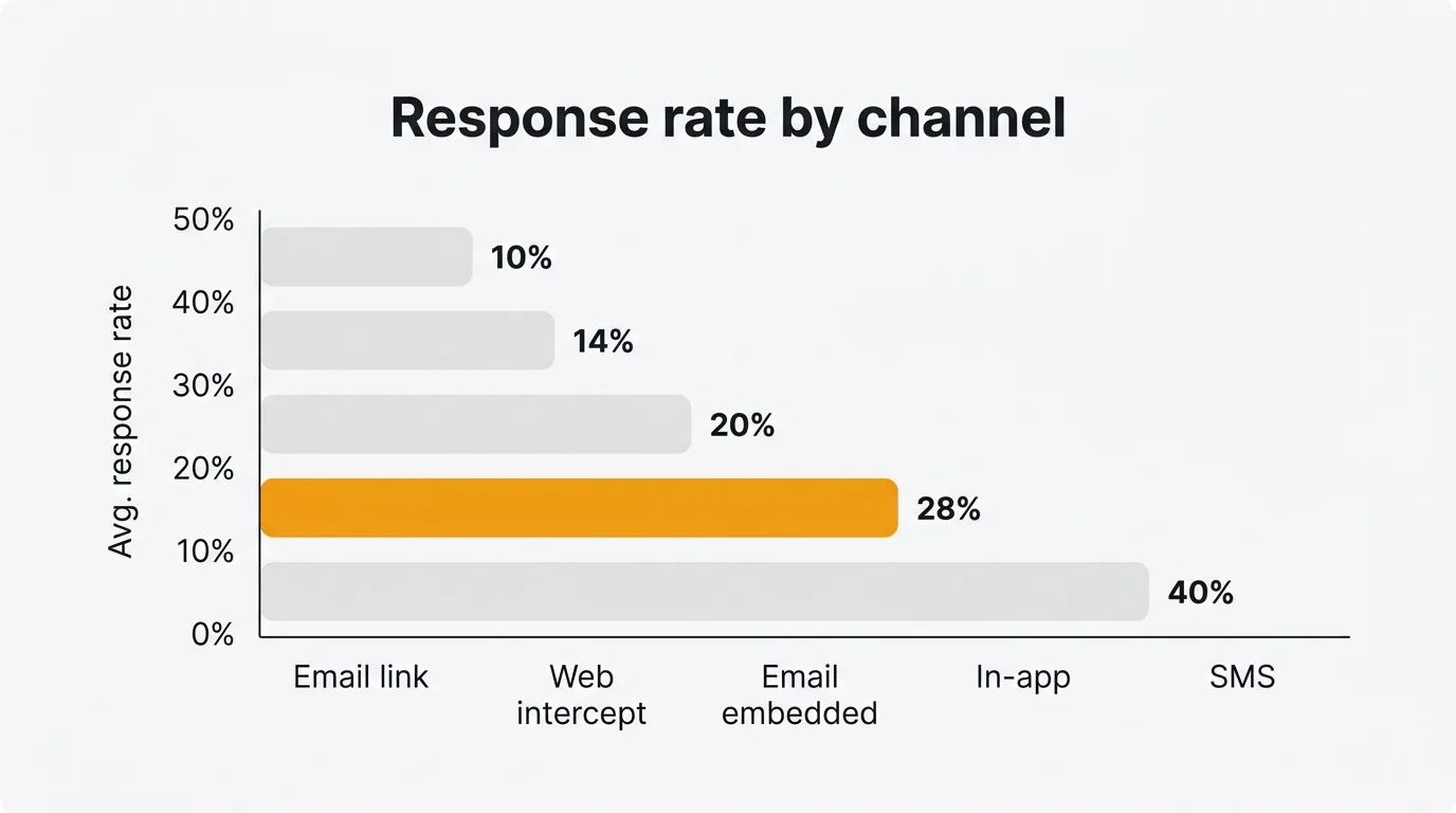 Average survey response rates by channel — SMS and in-app lead, email links trail