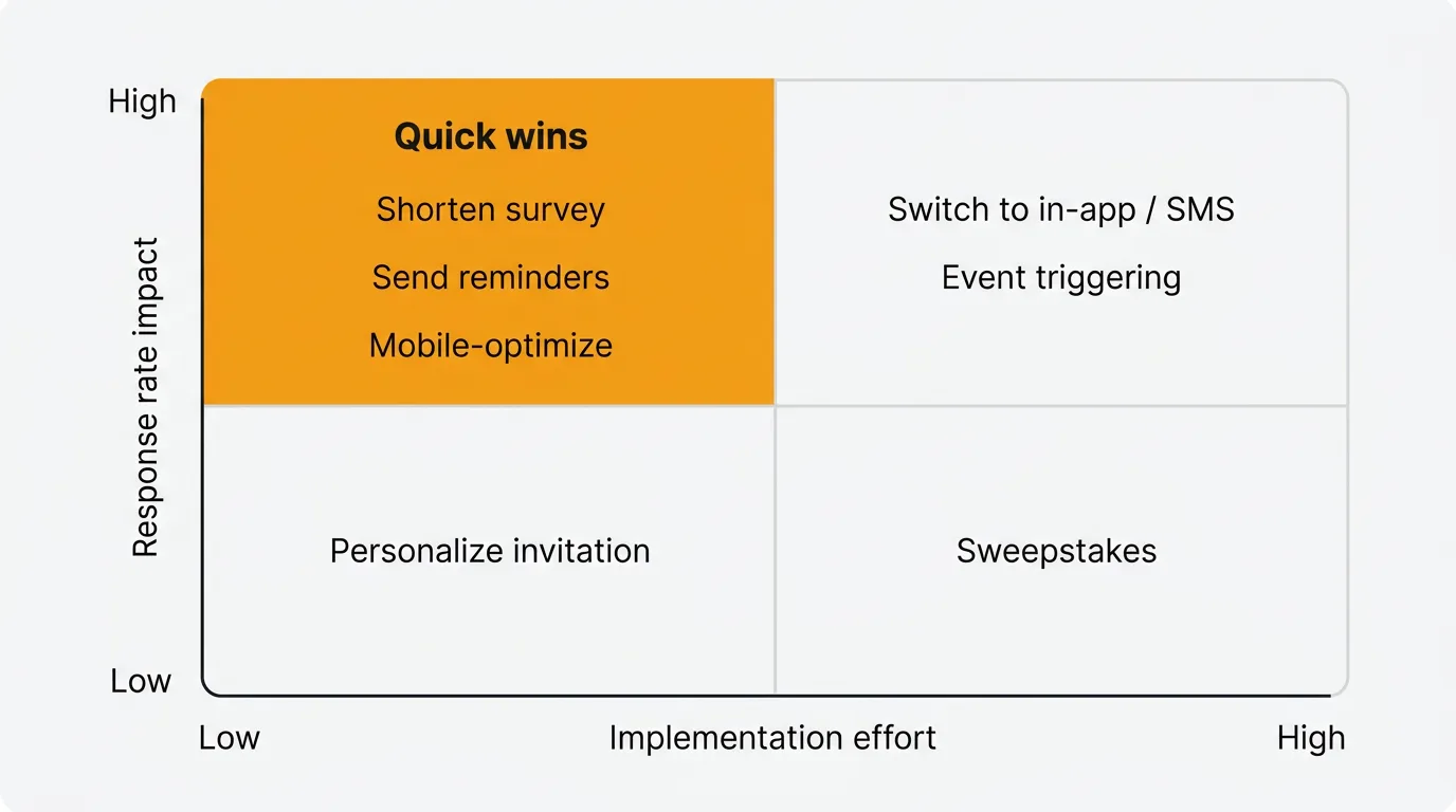 Survey improvement tactics plotted by impact and implementation effort