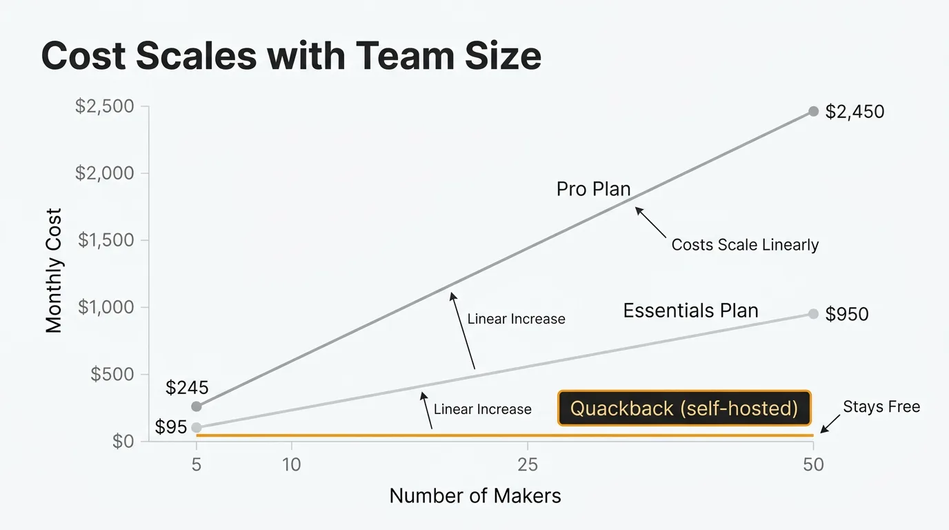 Productboard pricing at scale by team size