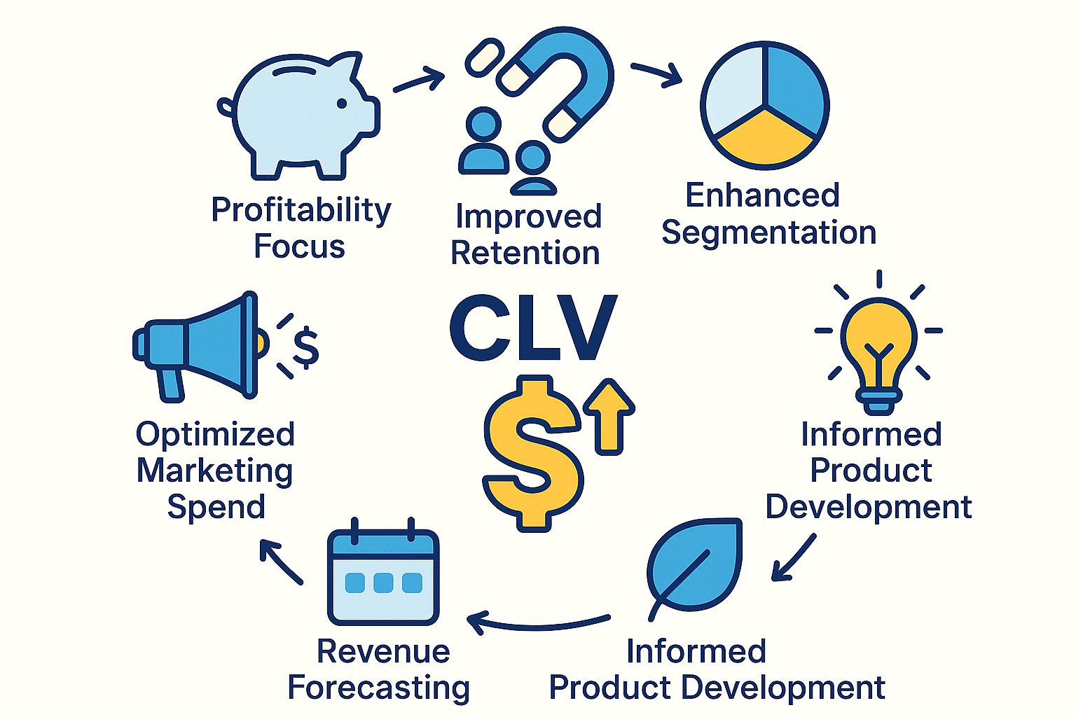 Importance of CLV for businesses