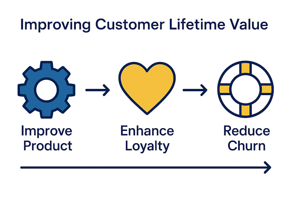 Strategies to improve CLV